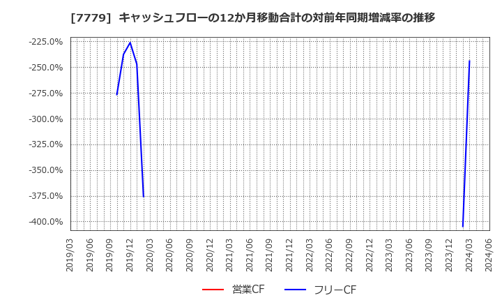 7779 ＣＹＢＥＲＤＹＮＥ(株): キャッシュフローの12か月移動合計の対前年同期増減率の推移