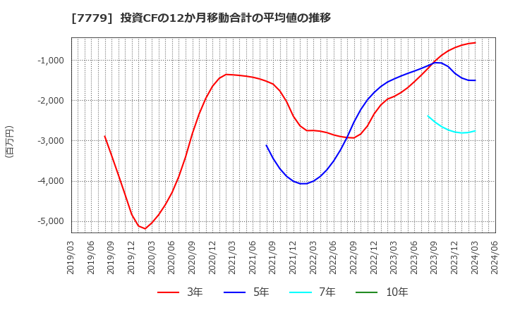 7779 ＣＹＢＥＲＤＹＮＥ(株): 投資CFの12か月移動合計の平均値の推移