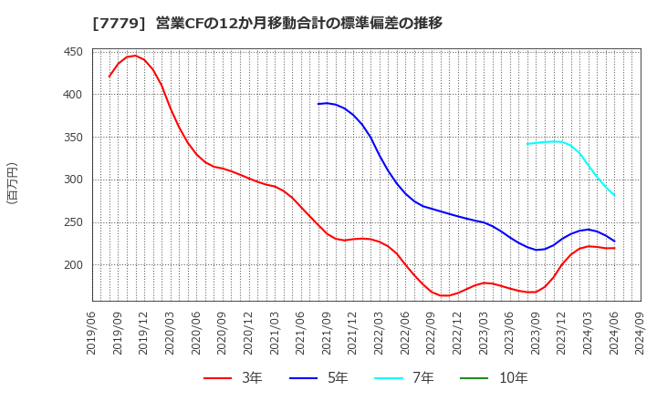 7779 ＣＹＢＥＲＤＹＮＥ(株): 営業CFの12か月移動合計の標準偏差の推移