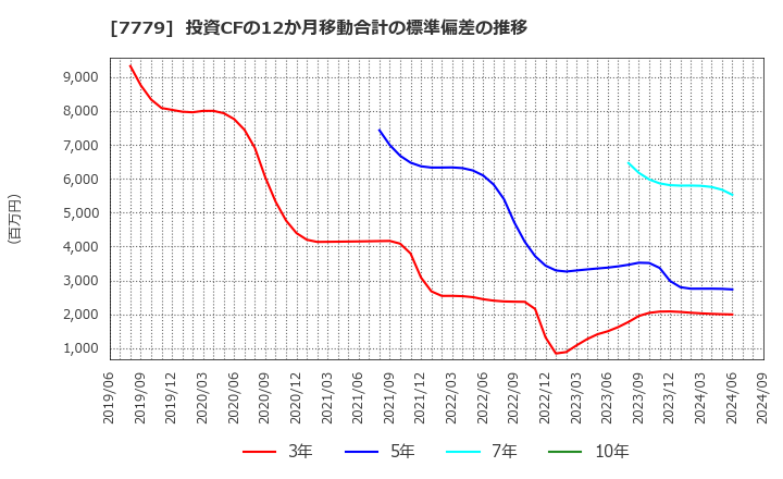 7779 ＣＹＢＥＲＤＹＮＥ(株): 投資CFの12か月移動合計の標準偏差の推移