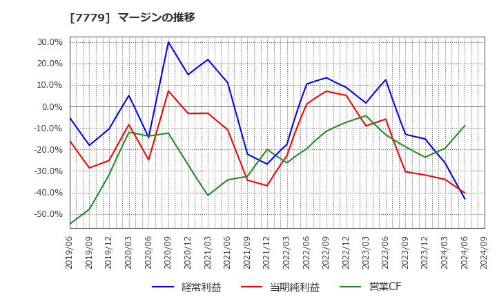 7779 ＣＹＢＥＲＤＹＮＥ(株): マージンの推移