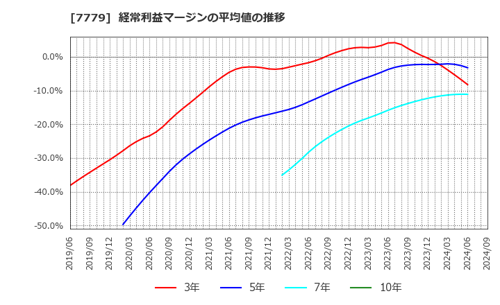 7779 ＣＹＢＥＲＤＹＮＥ(株): 経常利益マージンの平均値の推移