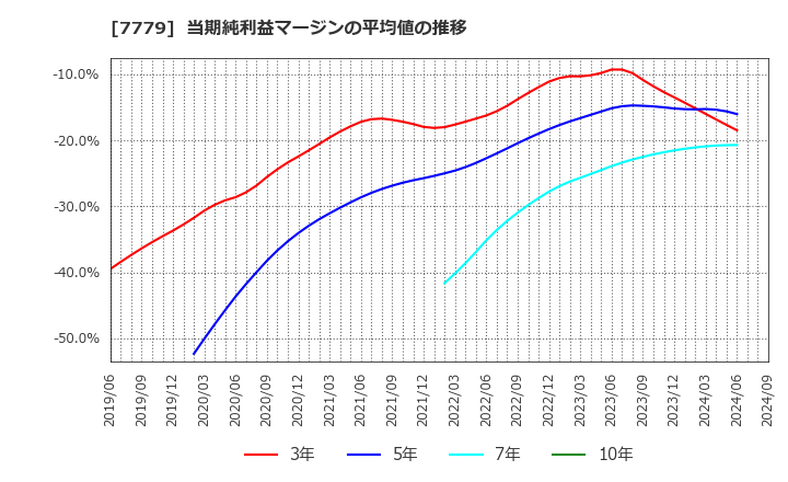 7779 ＣＹＢＥＲＤＹＮＥ(株): 当期純利益マージンの平均値の推移