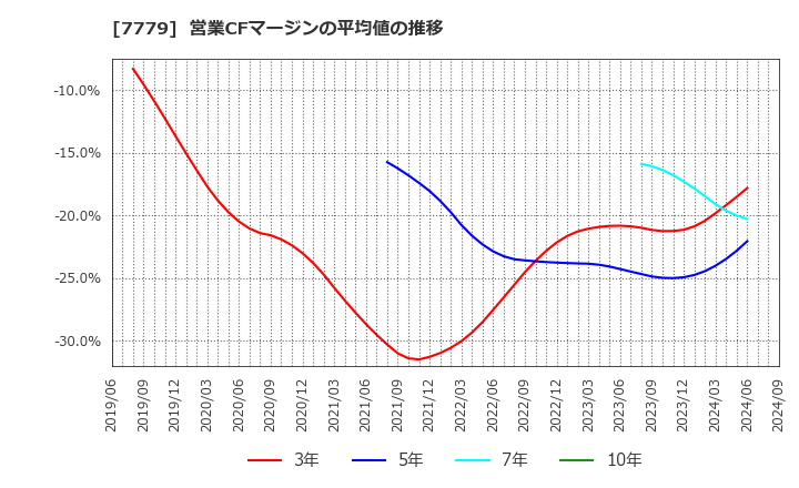 7779 ＣＹＢＥＲＤＹＮＥ(株): 営業CFマージンの平均値の推移