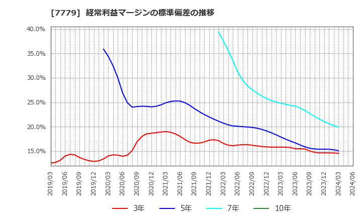 7779 ＣＹＢＥＲＤＹＮＥ(株): 経常利益マージンの標準偏差の推移