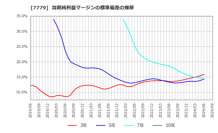7779 ＣＹＢＥＲＤＹＮＥ(株): 当期純利益マージンの標準偏差の推移