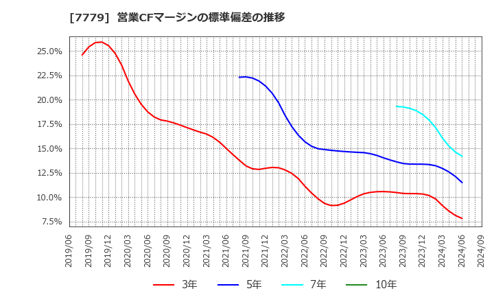 7779 ＣＹＢＥＲＤＹＮＥ(株): 営業CFマージンの標準偏差の推移
