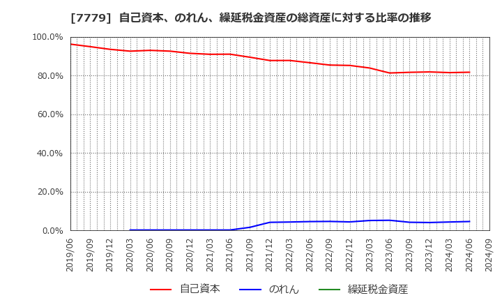 7779 ＣＹＢＥＲＤＹＮＥ(株): 自己資本、のれん、繰延税金資産の総資産に対する比率の推移