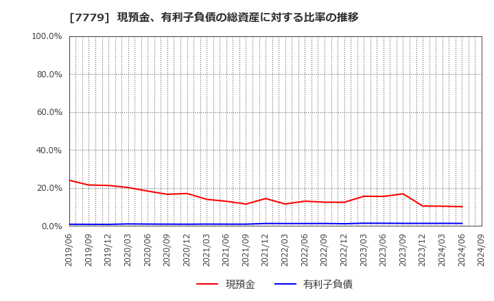 7779 ＣＹＢＥＲＤＹＮＥ(株): 現預金、有利子負債の総資産に対する比率の推移