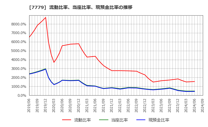 7779 ＣＹＢＥＲＤＹＮＥ(株): 流動比率、当座比率、現預金比率の推移