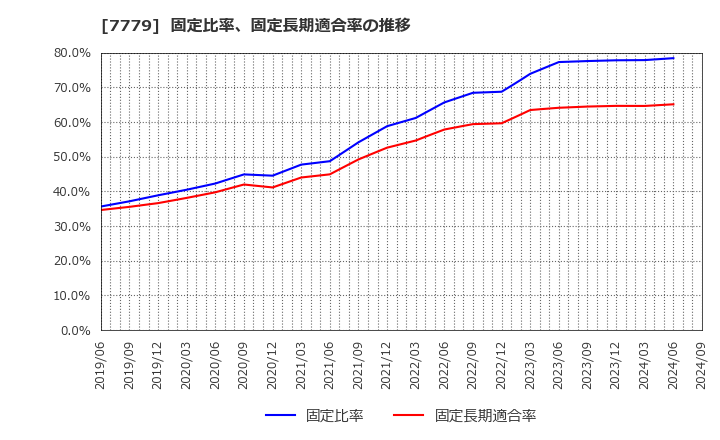 7779 ＣＹＢＥＲＤＹＮＥ(株): 固定比率、固定長期適合率の推移