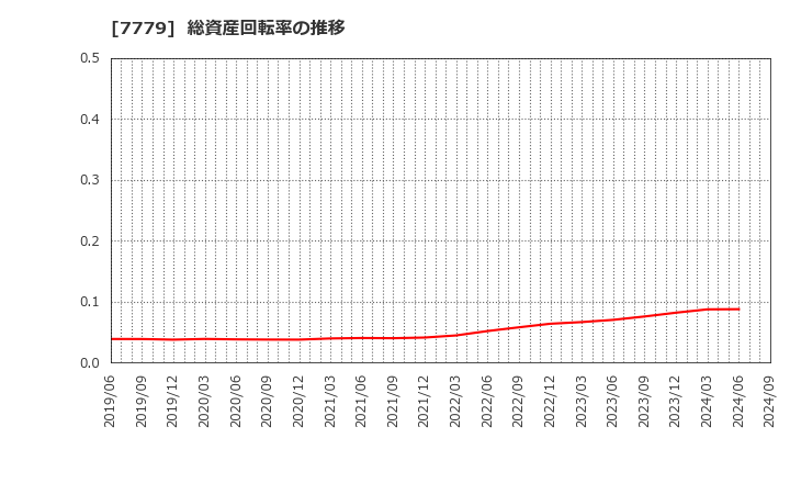 7779 ＣＹＢＥＲＤＹＮＥ(株): 総資産回転率の推移