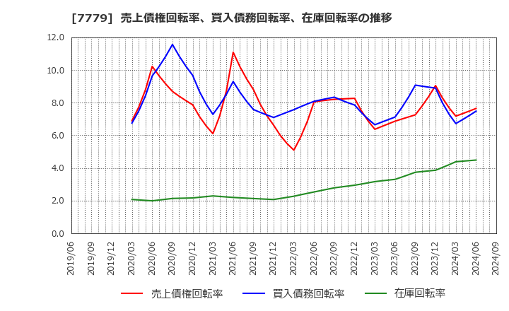 7779 ＣＹＢＥＲＤＹＮＥ(株): 売上債権回転率、買入債務回転率、在庫回転率の推移