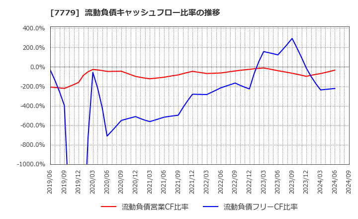 7779 ＣＹＢＥＲＤＹＮＥ(株): 流動負債キャッシュフロー比率の推移
