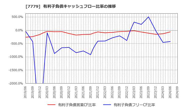 7779 ＣＹＢＥＲＤＹＮＥ(株): 有利子負債キャッシュフロー比率の推移