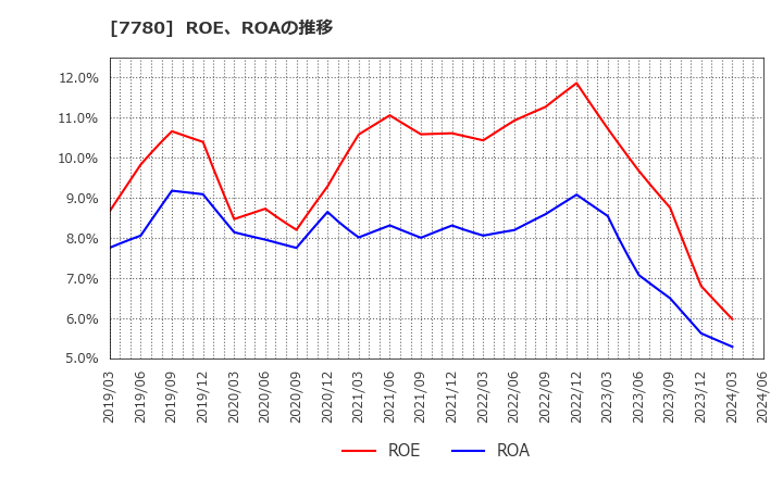 7780 (株)メニコン: ROE、ROAの推移