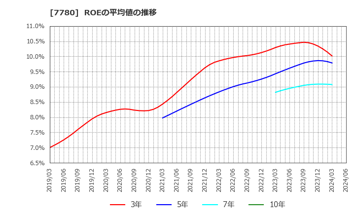 7780 (株)メニコン: ROEの平均値の推移