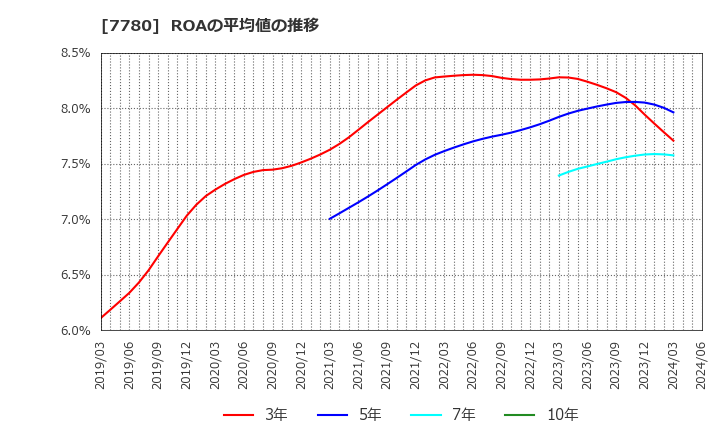 7780 (株)メニコン: ROAの平均値の推移