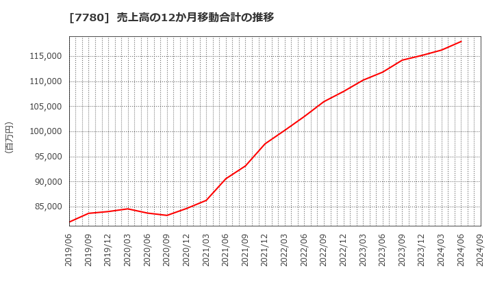 7780 (株)メニコン: 売上高の12か月移動合計の推移