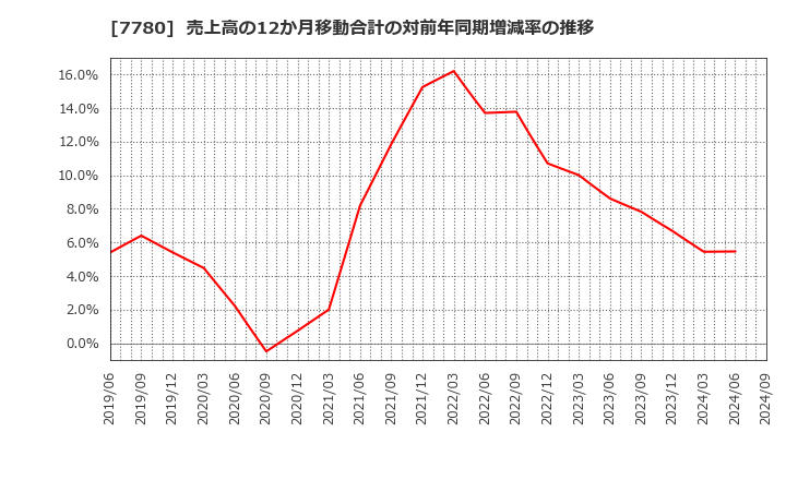 7780 (株)メニコン: 売上高の12か月移動合計の対前年同期増減率の推移