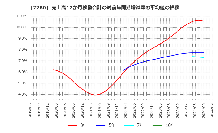 7780 (株)メニコン: 売上高12か月移動合計の対前年同期増減率の平均値の推移