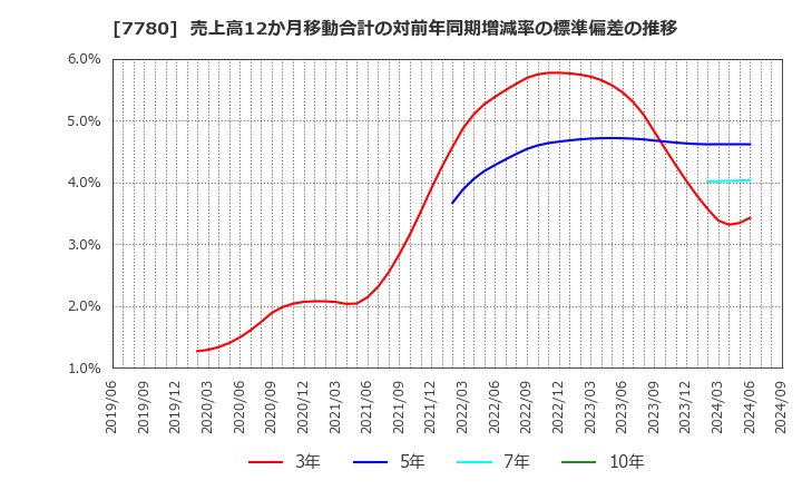 7780 (株)メニコン: 売上高12か月移動合計の対前年同期増減率の標準偏差の推移