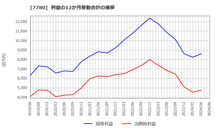 7780 (株)メニコン: 利益の12か月移動合計の推移