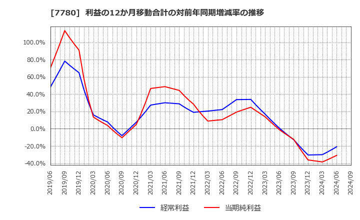 7780 (株)メニコン: 利益の12か月移動合計の対前年同期増減率の推移