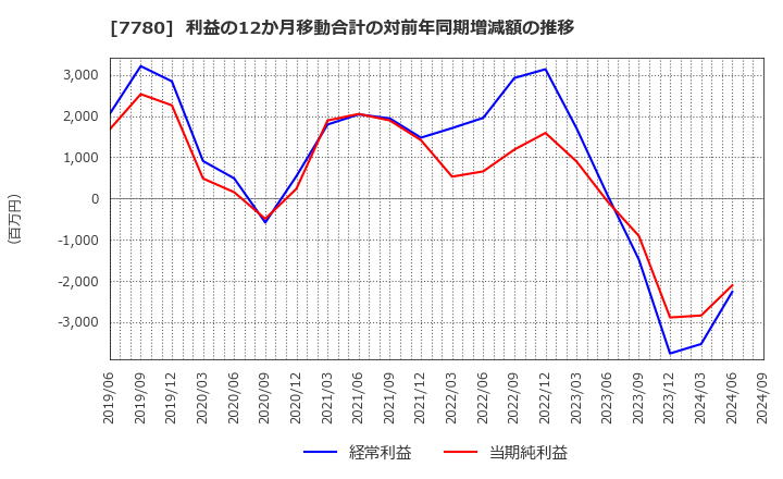 7780 (株)メニコン: 利益の12か月移動合計の対前年同期増減額の推移