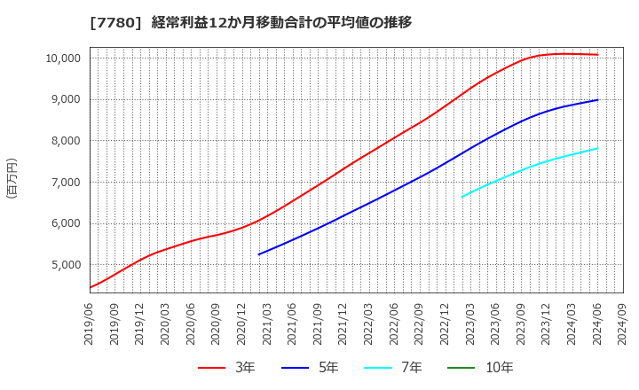 7780 (株)メニコン: 経常利益12か月移動合計の平均値の推移