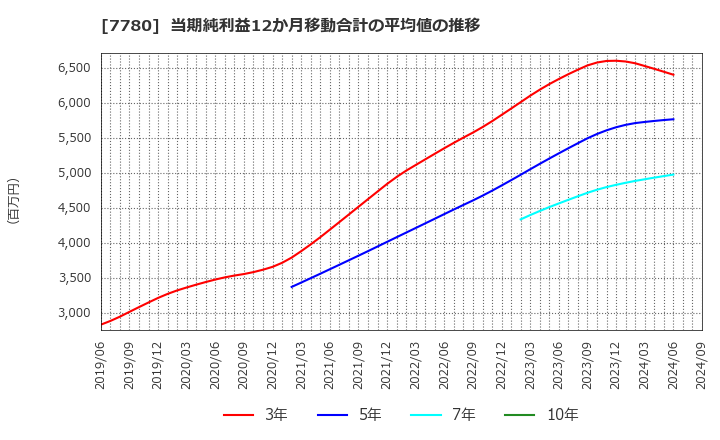 7780 (株)メニコン: 当期純利益12か月移動合計の平均値の推移