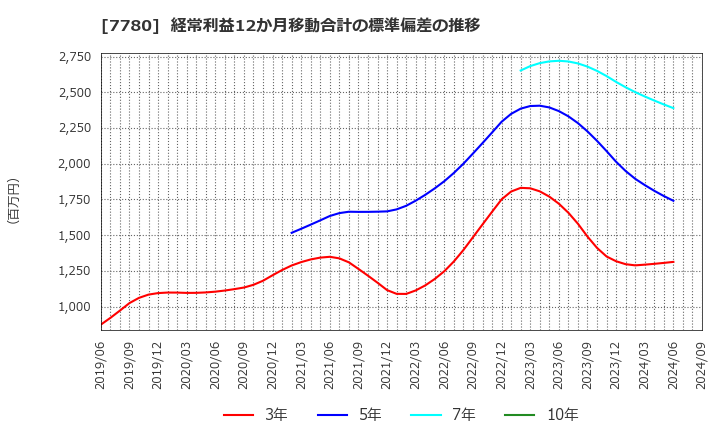 7780 (株)メニコン: 経常利益12か月移動合計の標準偏差の推移