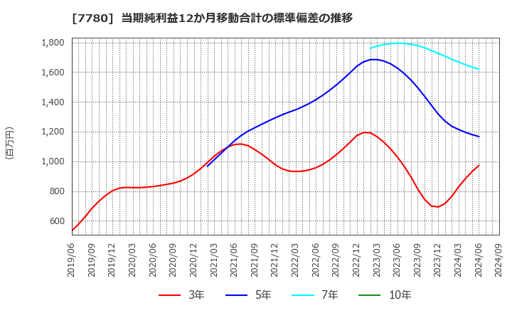 7780 (株)メニコン: 当期純利益12か月移動合計の標準偏差の推移