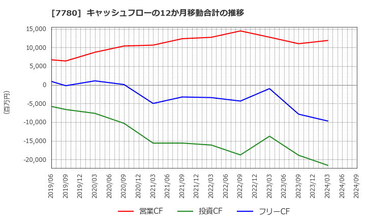 7780 (株)メニコン: キャッシュフローの12か月移動合計の推移