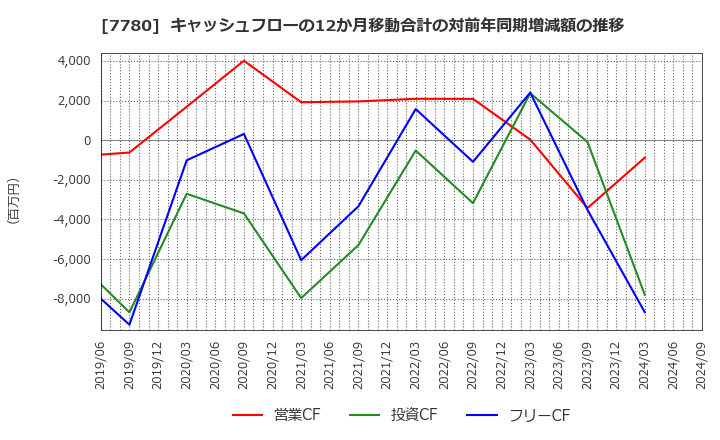 7780 (株)メニコン: キャッシュフローの12か月移動合計の対前年同期増減額の推移