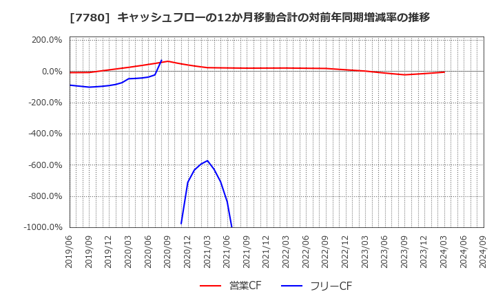 7780 (株)メニコン: キャッシュフローの12か月移動合計の対前年同期増減率の推移