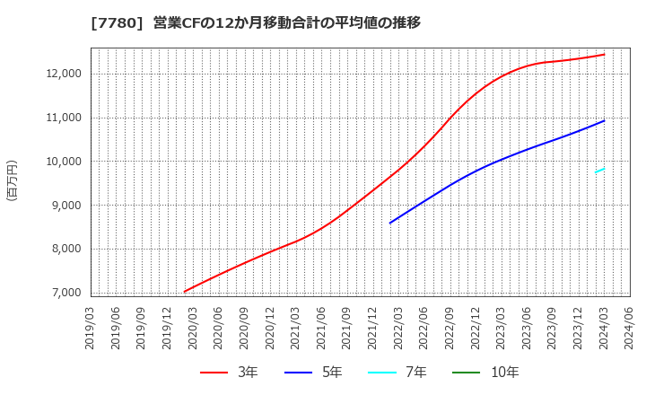 7780 (株)メニコン: 営業CFの12か月移動合計の平均値の推移