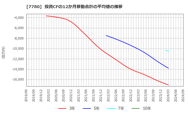 7780 (株)メニコン: 投資CFの12か月移動合計の平均値の推移