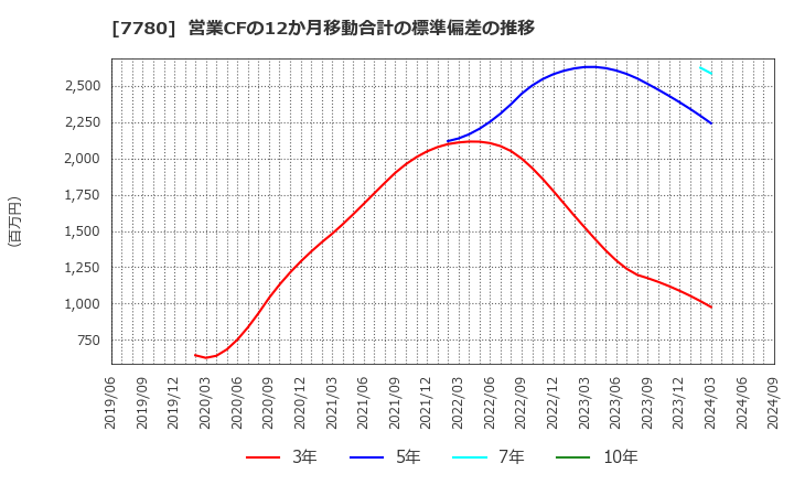 7780 (株)メニコン: 営業CFの12か月移動合計の標準偏差の推移