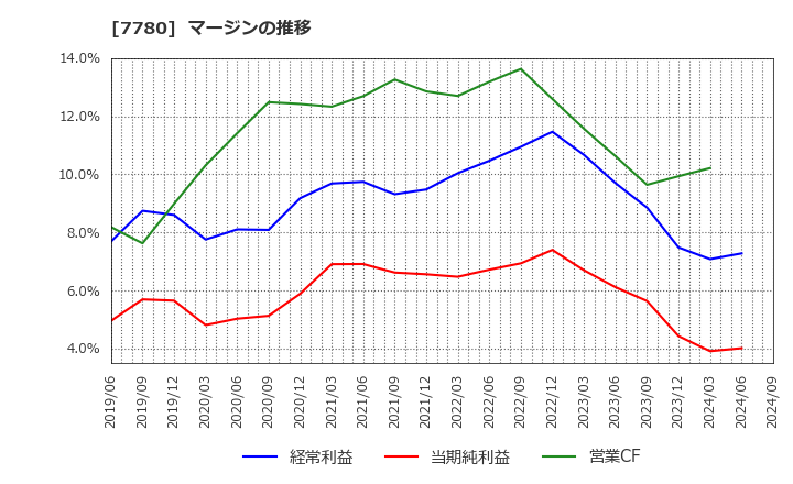 7780 (株)メニコン: マージンの推移