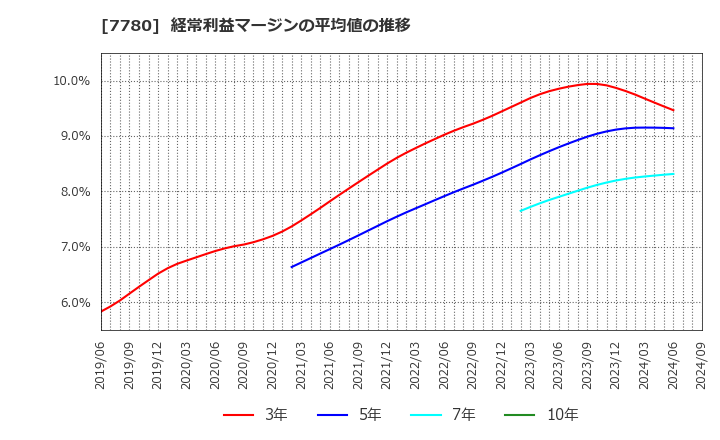 7780 (株)メニコン: 経常利益マージンの平均値の推移