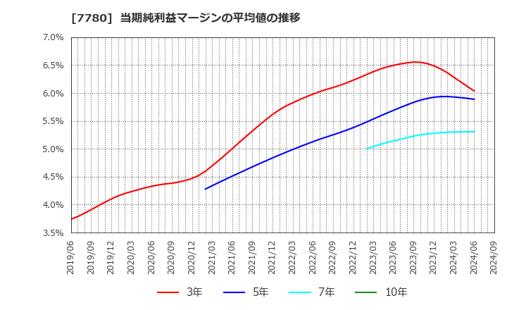 7780 (株)メニコン: 当期純利益マージンの平均値の推移