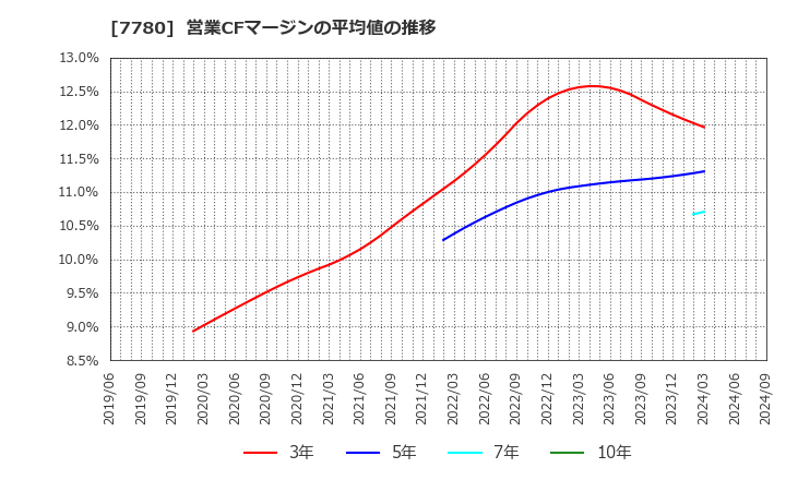 7780 (株)メニコン: 営業CFマージンの平均値の推移