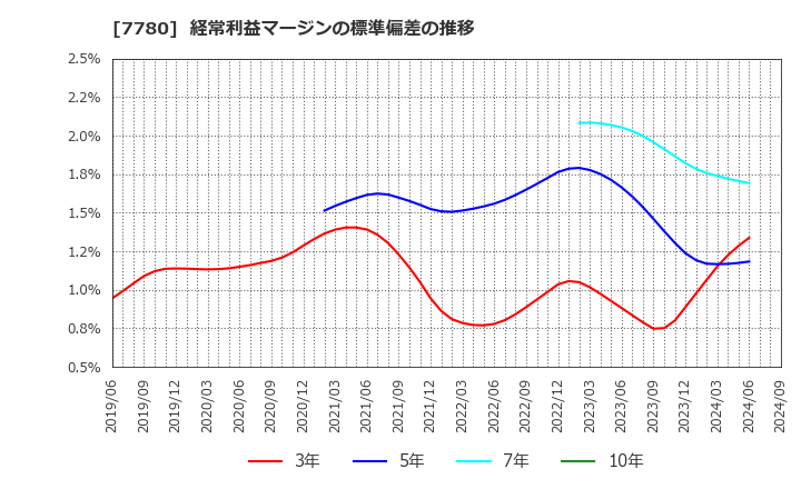 7780 (株)メニコン: 経常利益マージンの標準偏差の推移