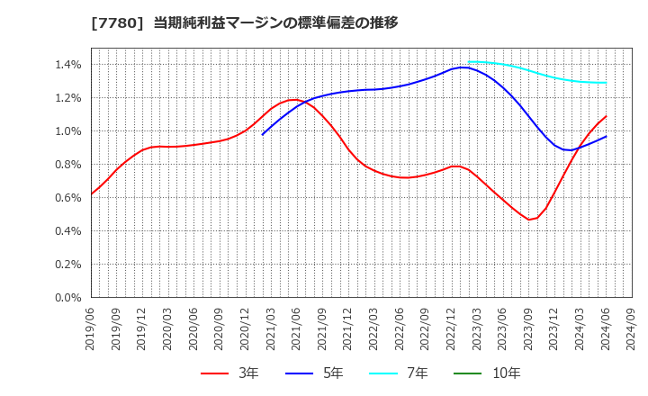 7780 (株)メニコン: 当期純利益マージンの標準偏差の推移