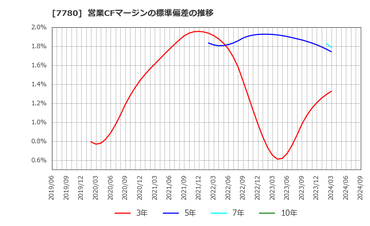 7780 (株)メニコン: 営業CFマージンの標準偏差の推移