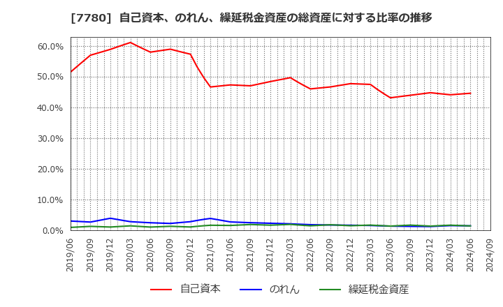 7780 (株)メニコン: 自己資本、のれん、繰延税金資産の総資産に対する比率の推移