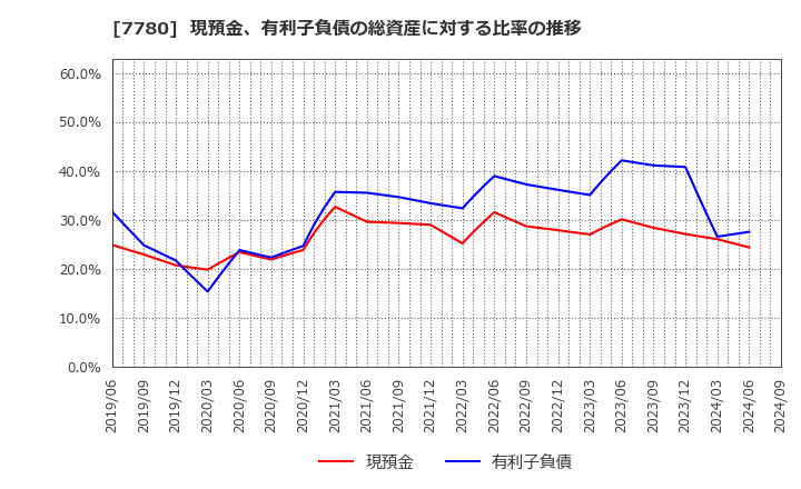 7780 (株)メニコン: 現預金、有利子負債の総資産に対する比率の推移