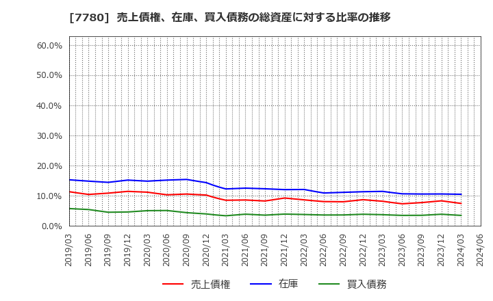 7780 (株)メニコン: 売上債権、在庫、買入債務の総資産に対する比率の推移