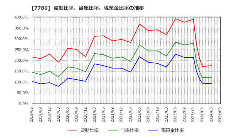 7780 (株)メニコン: 流動比率、当座比率、現預金比率の推移